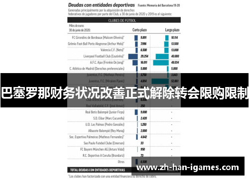 巴塞罗那财务状况改善正式解除转会限购限制 巴塞罗那财务状况改善正式解除转会限购限制